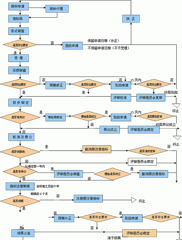 快看，最全的商标申请流程！