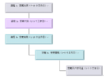 公司股东变更需要什么手续吗？