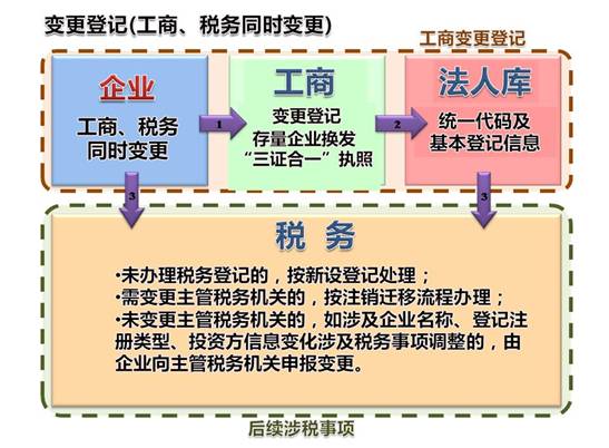 股份公司税务信息变更程序是什么 要准备哪些资料