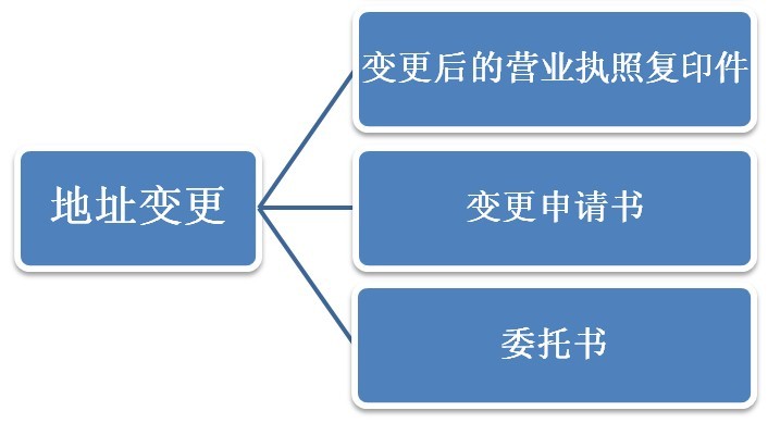 北京公司税务信息变更需要的资料和流程是什么