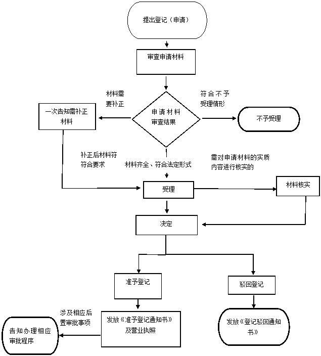 公司法人变更申请书