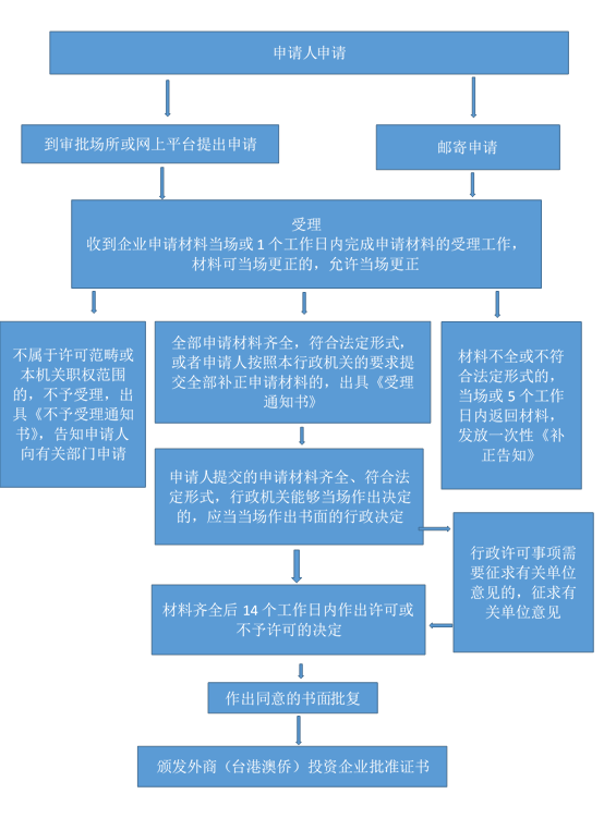 外资公司监事变更流程