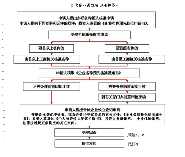 合伙企业变更需要提交什么材料，有什么注意事项吗